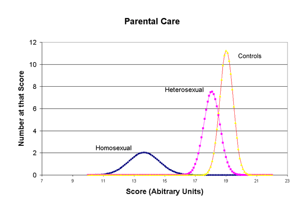 parental factors and neuroticism high in Taiwanese homosexuality